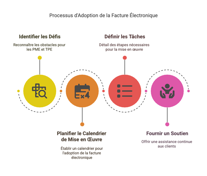 Processus d'adoption de la facture électronique tout-pour-la-gestion