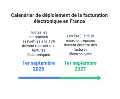 Calendrier de déploiement de la facturation électronique en France tout-pour-la-gestion