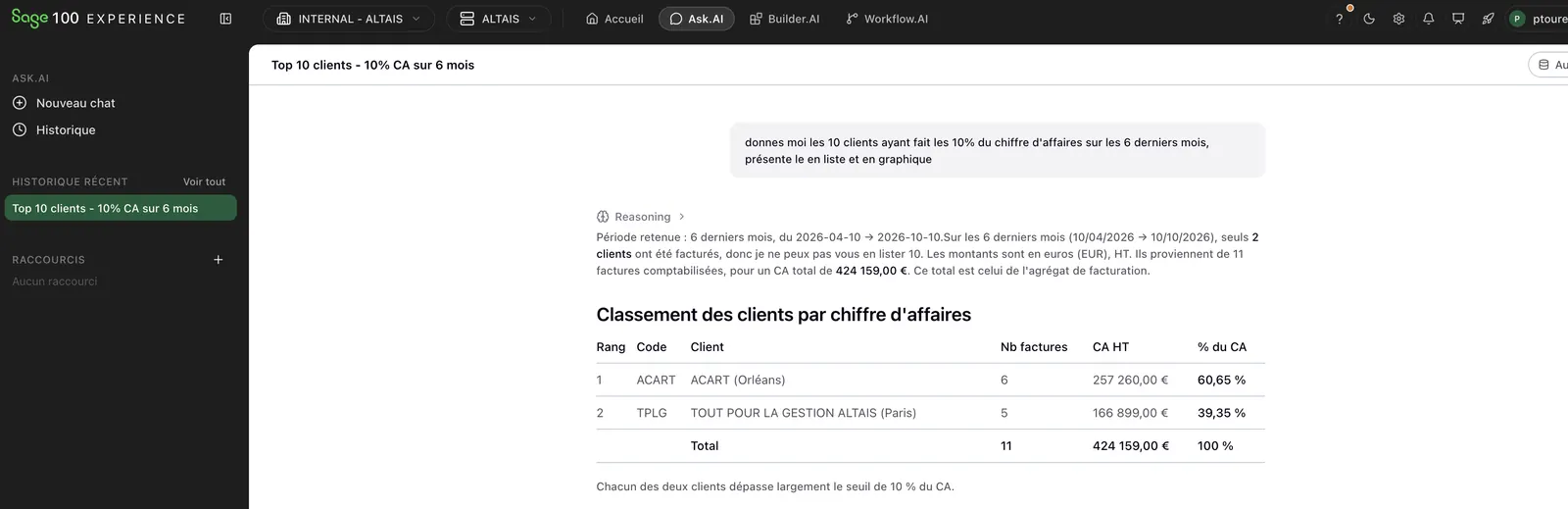 Sage 100 Expérience – Ask.AI : top 10 des clients par chiffre d’affaires Sage 100 Expérience, assistant Ask.AI : question en français « donne-moi les 10 clients ayant fait les 10 % du chiffre d’affaires sur les 6 derniers mois » et classement des clients par CA HT avec part du chiffre d’affaires