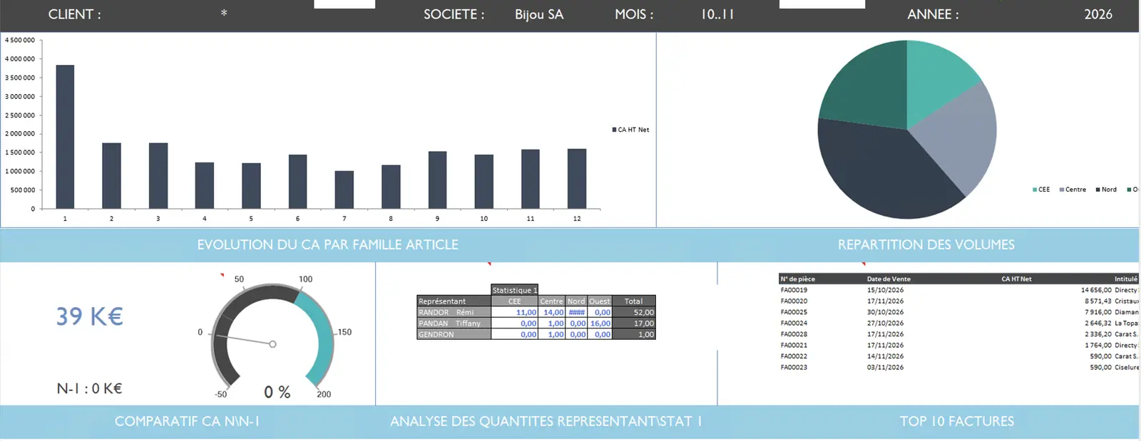 Tableau de bord Sage BI Reporting pour Sage 100 Gestion commerciale : évolution du CA par famille d’article, répartition des volumes, comparatif CA N/N-1, quantités par représentant et top 10 des factures
